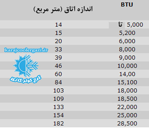 نکات طلایی خرید کولر گازی BTU