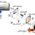 تعمیر فوری کولر گازی در کرج