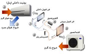 تعمیر فوری کولر گازی در کرج