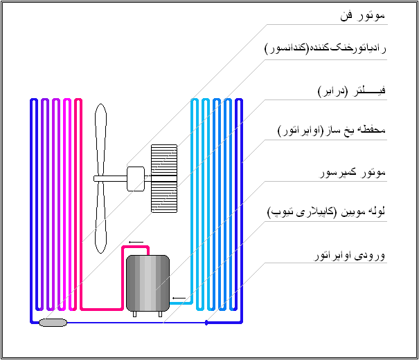 آشنایی با کولرگازی